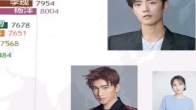 [Xiao Zhan] Use a bar chart to see how popular Xiao Zhan is. Are you a fan of Xiao Zhan in 2019?