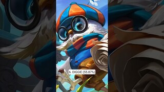 10 Heroes with Highest Winning % in Mythic Glory+ #mobilelegends #mlbb #philippines #indonesia #ml