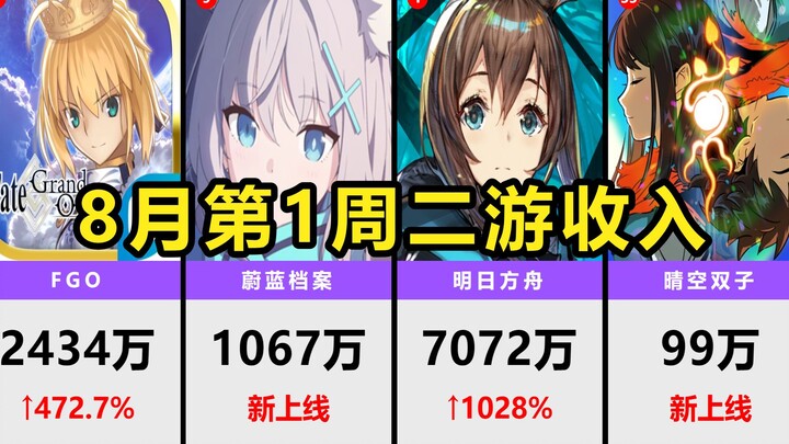 Pendapatan game mobile minggu pertama bulan Agustus, Arknights naik ke puncak! Blue Archive dan Sume