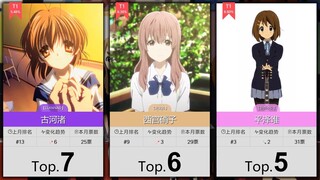 【7月】京阿尼女角色人气排行Top50！（补番目录）