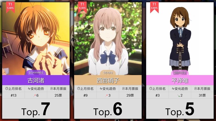 【7月】京阿尼女角色人气排行Top50！（补番目录）