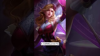 Feb 29 Least Popular Heroes All Ranks #mobilelegends #mlbb #philippines #indonesia #shorts #ml #sg