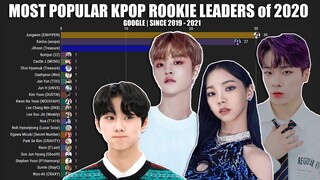 Most POPULAR KPOP ROOKIES Leaders of 2020 on GOOGLE 2019-2021