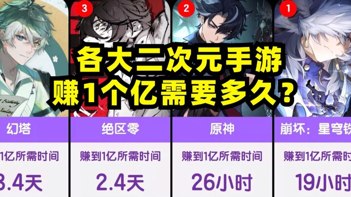 Berapa lama waktu yang dibutuhkan oleh berbagai game mobile anime untuk meraih 100 juta dari nol?