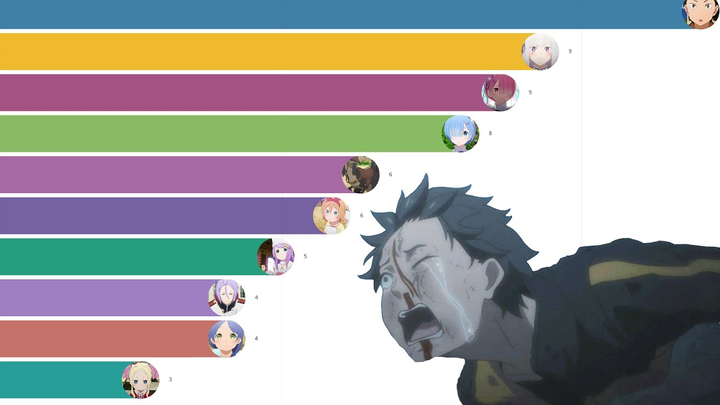 Do you know how many times 486 has died? Re:Zero Character Death Ranking (Web Version)