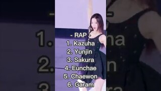 LE SSERAFIM RANKING IN DIFFERENT CATEGORIES #kpop #ranking #lesserafim #shorts