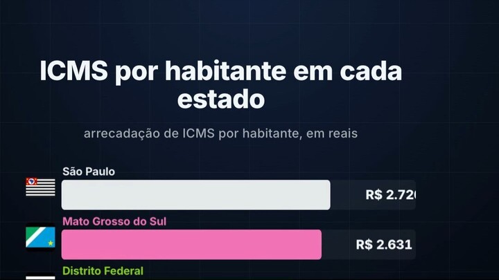 Qual estado cobra mais ICMS por habitante no Brasil?