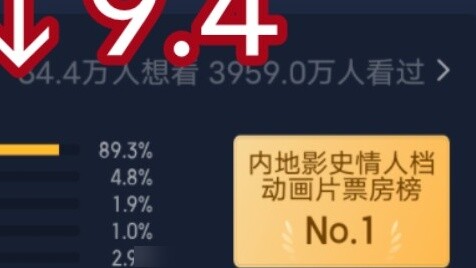 Skor "Boonie Bears: Reversal of Time" turun dari 9,7 menjadi 9,4 lagi, dan perkiraan box office hari