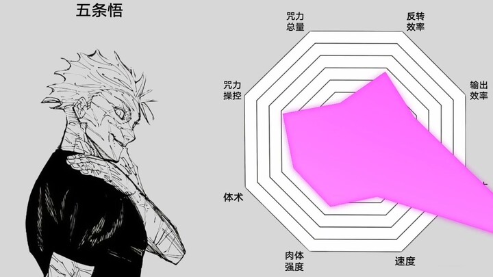 Jujutsu Kaisen Character Stats [All Characters] [Subjective Opinions]
