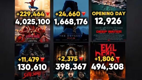 Spider-Man tembus 4 juta penonton hanya dalam 7 hari penayangannya di bioskop Indonesia🔥💯