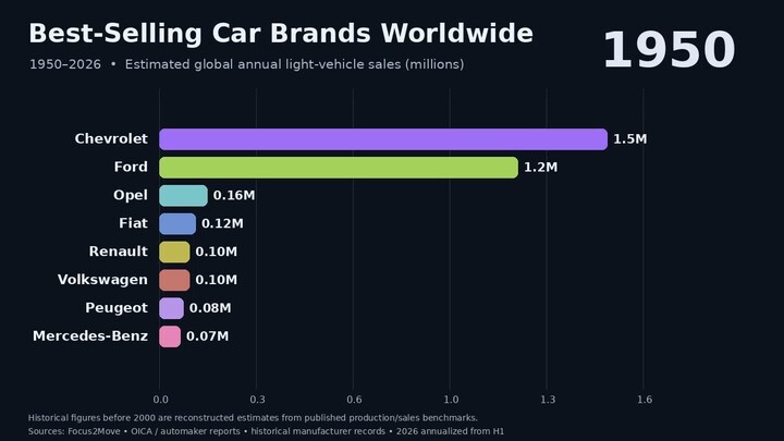 Best-Selling Car Brands Worldwide 1950–2026 | Toyota, Ford, VW & More