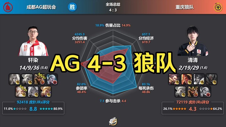 Thành Đô AG Super Play 4-3 Trùng Khánh Lang Quân – Biểu đồ dữ liệu sau trận đấu + Tình hình trên Hup