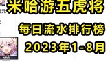 Từ tháng 1 đến tháng 8 năm 2023, Ngũ Hổ của MiHoYo sẽ được xếp hạng trong bảng xếp hạng doanh thu hà