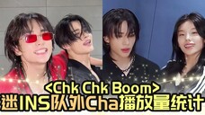 迷 前二破2千万断层+点赞全部破百万,回归新曲《Chk Chk Boom》官方INS 队外Cha 播放量排名统计TOP10