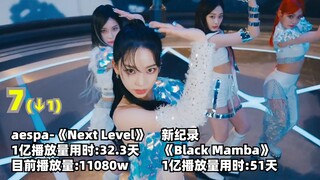 kpop各组合，最快到达1亿点击量的MV，用时最短排名，15个韩团有你家爱豆吗