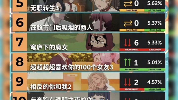 Week six of the July anime season: the villainess takes the top spot, and that otherworld is back!