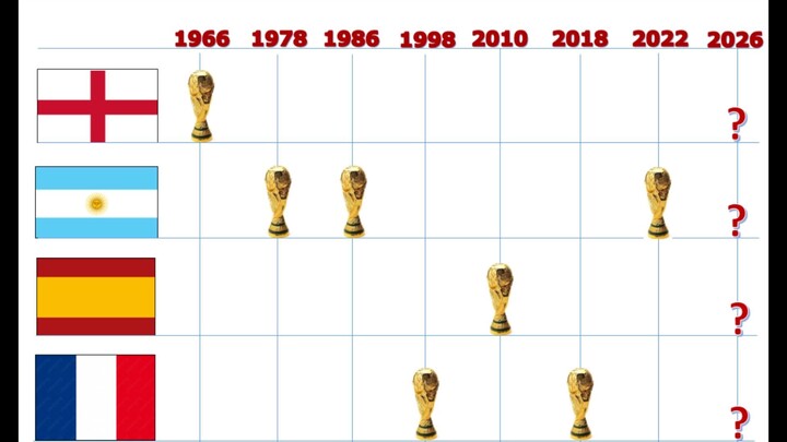 4 đội vào Bán kết worldcup 2026