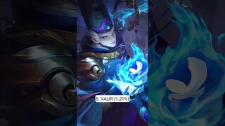 Feb 13 Most Popular Mage Heroes in Mythic #mobilelegends #mlbb #philippines #indonesia #shorts #ml