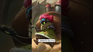 10 Heroes with Highest Winning % in All Ranks #mobilelegends #mlbb #philippines #indonesia #shorts