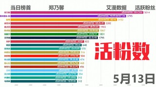 谁活粉最多？创造营2020学员活跃粉丝走势！希林娜依•高、赵粤并列第一！