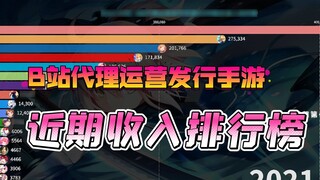 Game mobile nào có doanh thu cao nhất đài b thời gian gần đây? FGO, công chúa nhỏ phát điên