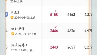 熊出没这把开挂了？《熊出没·逆转时空》目前单日想看人数连续两天第一！