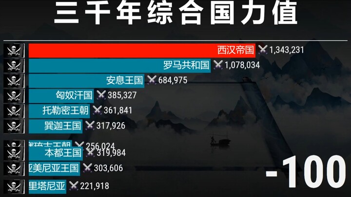 Top 10 cường quốc trong 3000 năm