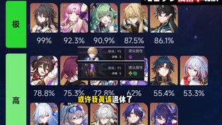 Current usage rate of Collapse Iron 2.0 Abyss of Dreamland!
