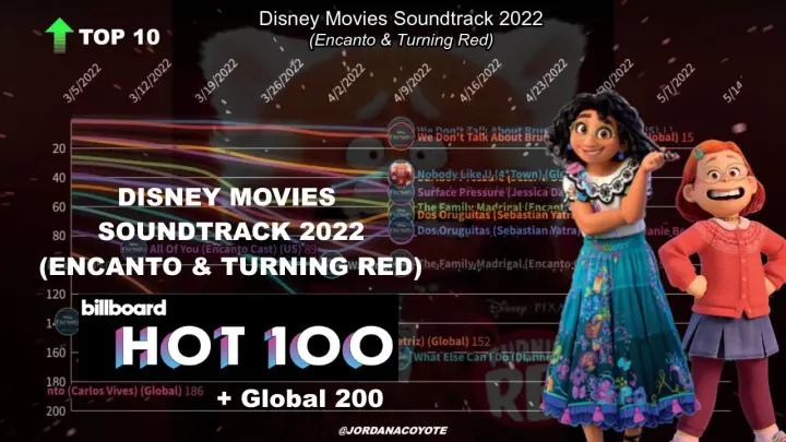 Disney Movies Soundtrack 2022 (Encanto & Turning Red) | Hot 100 vs. Global 200 Chart History