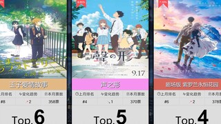 【5月】动画电影人气排行Top50！（补番目录）