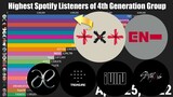 Highest Spotify Listeners of K-pop 4th Generation Group 2022