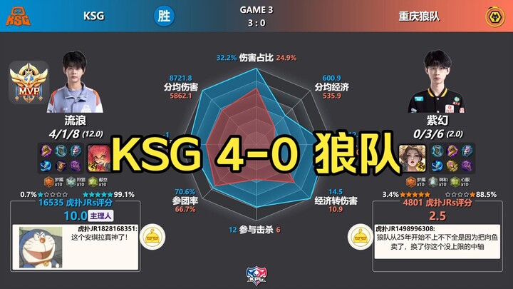 Đoạt chức vô địch! KSG 4-0 Trùng Khánh Lang Nhĩ – Biểu đồ dữ liệu sau trận đấu + Tình hình trên Hupu
