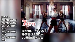 K-pop artists' dance practice room version views comparison ranking: the No.1 is about to surpass th