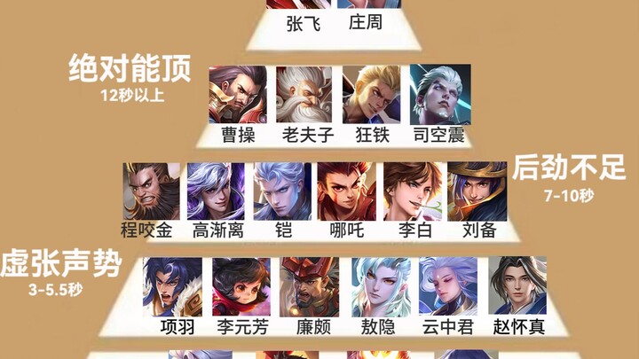 王者荣耀真男人鄙视链