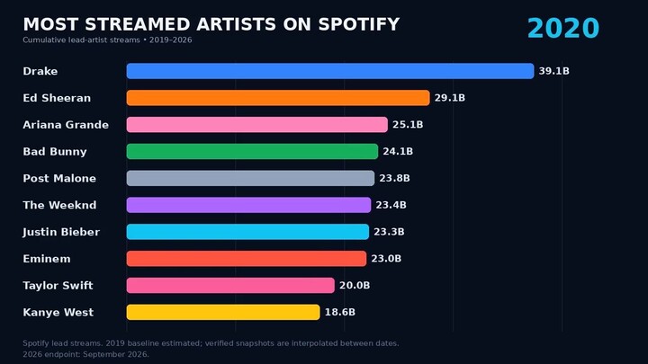 Most Streamed Artists on Spotify 2019–2026 | Bar Chart Race