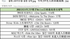 【韩网500楼热议】今年JYP艺人的音源成绩