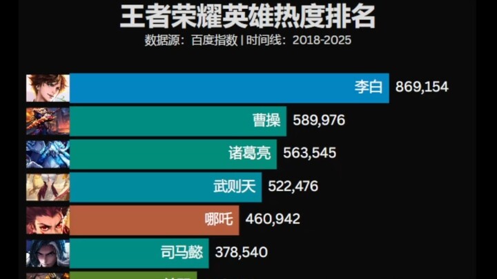 Honor of Kings Hero Popularity Ranking