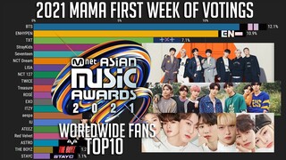 2021 MAMA Worldwide Fans’ Choice TOP 10 [First Week]