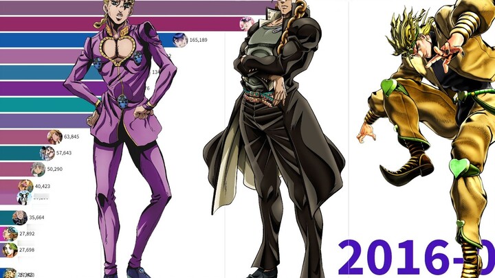 [jojo] Visual ranking of the most popular foreign characters, can you guess the number one?
