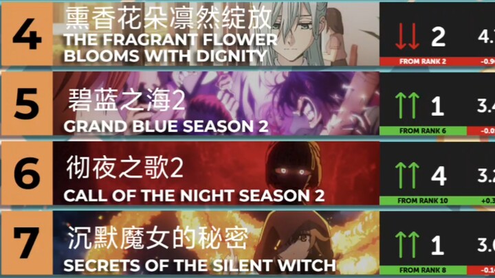 In the fourth week of July anime rankings, "Takopi's Original Sin" has claimed its fourth consecutiv
