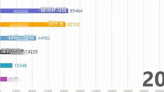[Gunakan data untuk melihat box office] Nezha menjadi kuda hitam terkuat