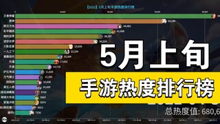 5月上旬热度最高的手游是哪个？众多手游热度下降