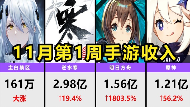 Pendapatan minggu pertama November 2023 untuk game seluler: Arknights meroket 18 kali lipat jelang u