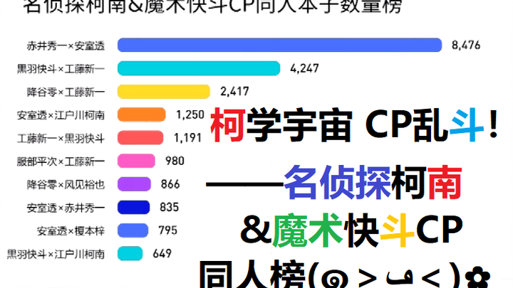 柯学宇宙 CP乱斗！——名侦探柯南&魔术快斗CP同人本子数量榜