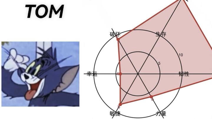 【Tom and Jerry】Character Power Rankings (Episode 1)