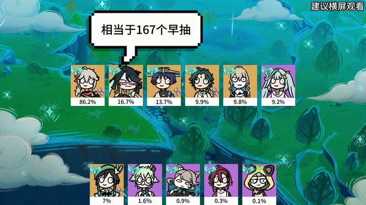 Genshin Impact Version 4.7: The Wind Element Situation—Kamisato Ayaka Bears the Entire Wind Element 