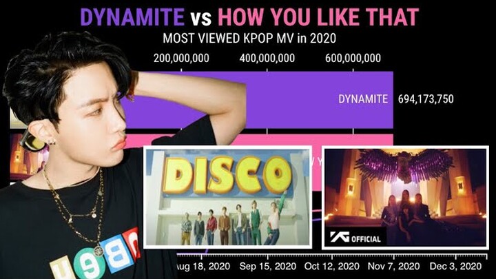 ‘DTNAMITE vs HOW YOU LIKE THAT’ Most Viewed KPOP MV in 2020