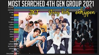 Most Searched K-Pop 4th Generation Group this 2021