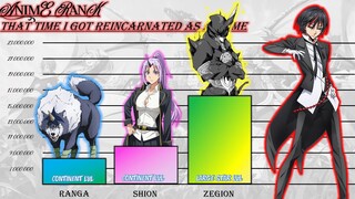 That Time I Got Reincarnated As A Slime Power Levels | RIMURU 12 PATRONS | AnimeRank