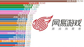[Daftar Tahunan] Peringkat unduhan harian game iOS NetEase yang ditunjuk pada tahun 2019 [Visualisas